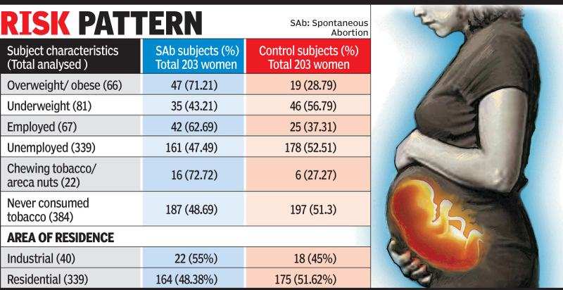 triggers-of-spontaneous-abortion-ahmedabad-news-times-of-india