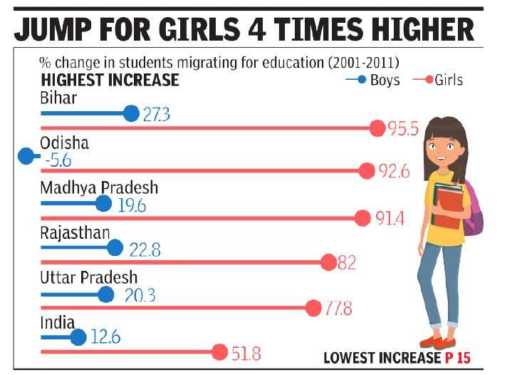 No Of Girls Migrating For Education Rising Much Faster Than Boys India News Times Of India 3816