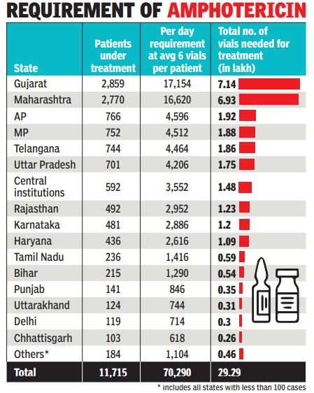 Covid 19 Shortage Of Black Fungus Drug Amphotericin B Looming India News Times Of India