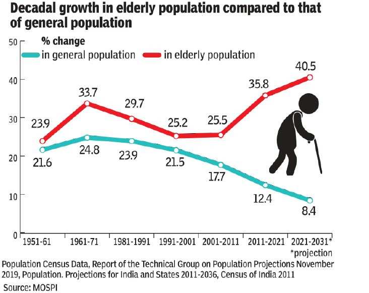 Kerala has highest share of elderly in population, Bihar lowest | India ...