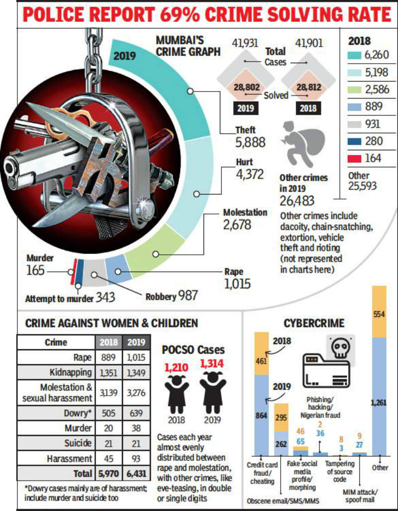 Theft Rules Mumbai’s Crime Chart, But Drops 6% Over A Year. Rape Cases ...