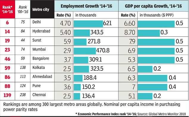 Delhi metro: Delhi world’s sixth fastest growing metro | Delhi News ...