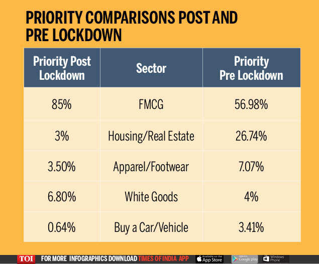 Consumer, white goods to lead revival of economy Survey India News