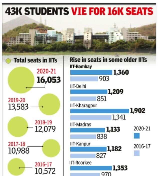 IITs see 50 rise in seats in 5 years Mumbai News Times of India