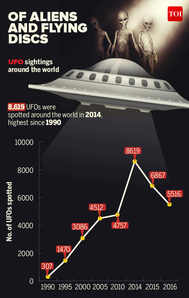 Infographic Of aliens and flying saucers Interest in UFOs rises