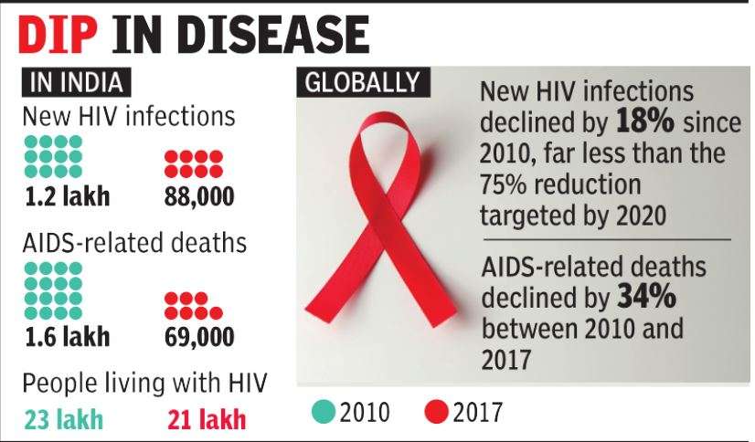 In 7 Years Hiv Cases In India Dropped By 27 Un Report India News