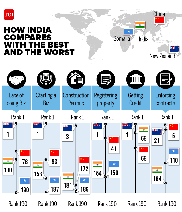 Infographic: Ease of doing business - How India compares with the best ...