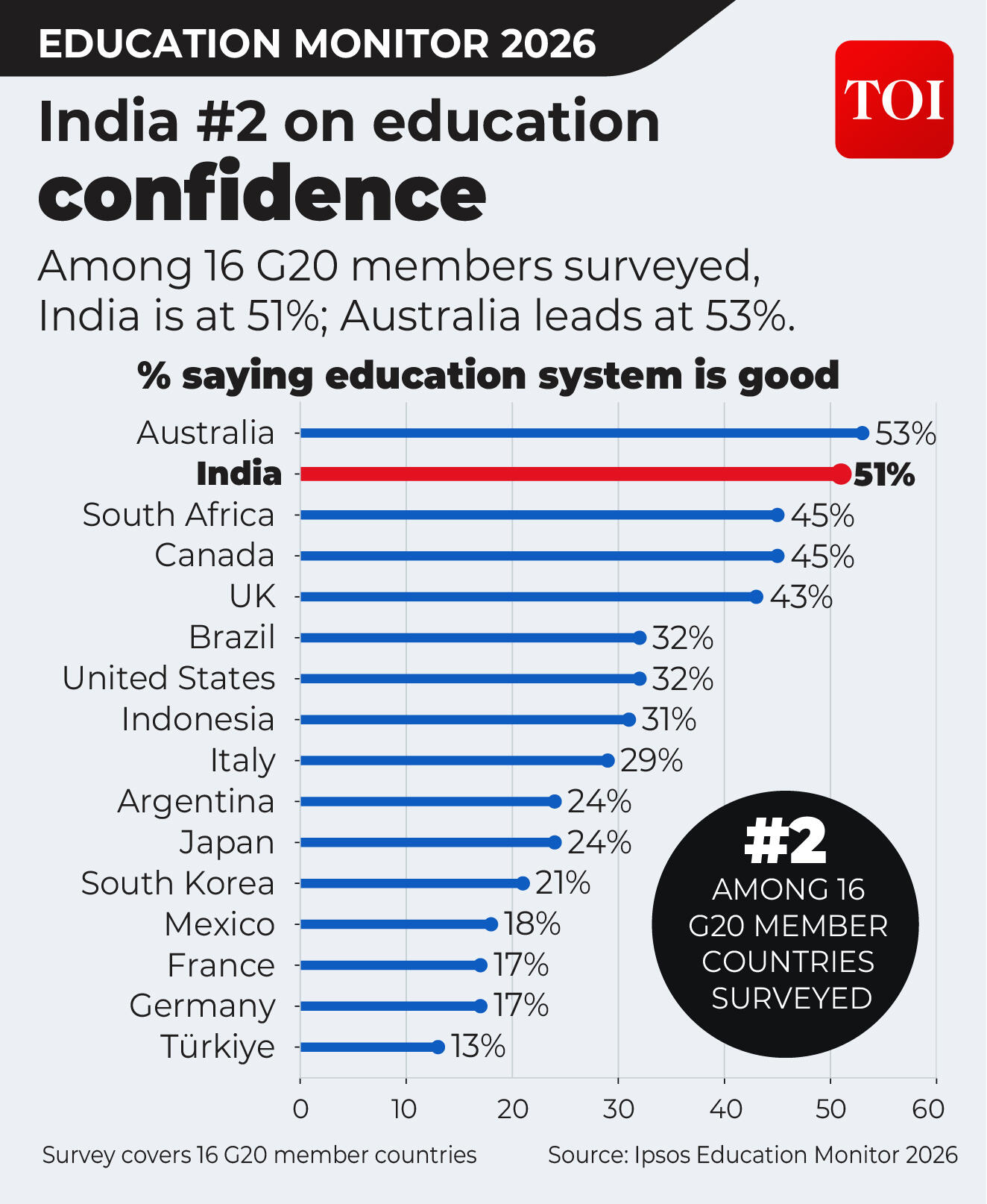 Education confidence chart