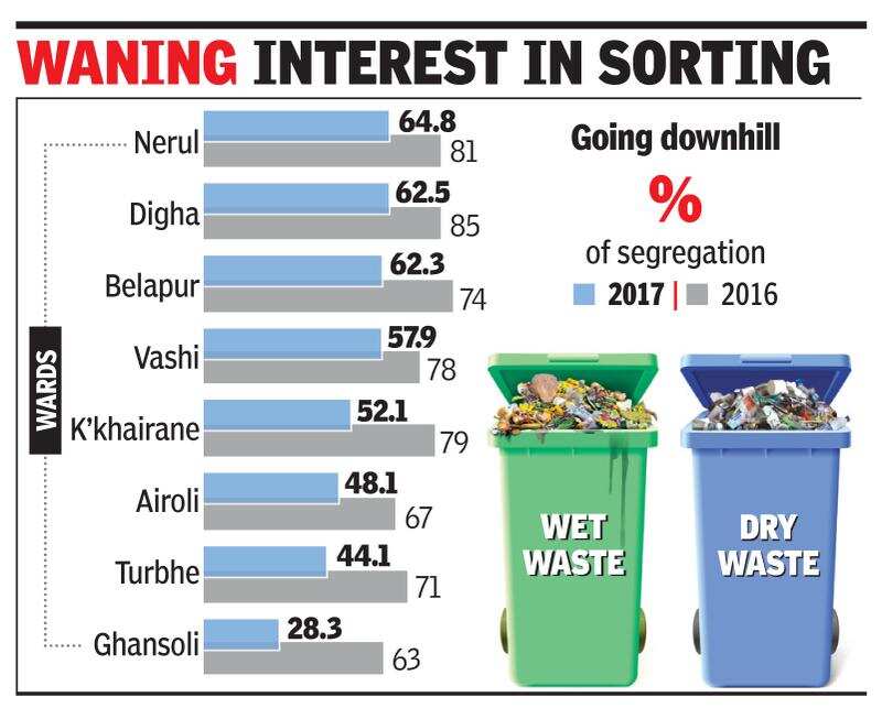 Waste Management Navi Mumbai Civic nodes fare poorly in waste
