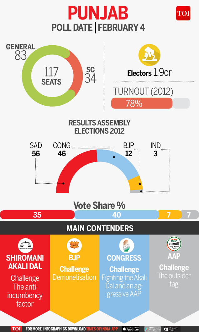 Infographic Punjab Elections 2017 The Battle For Punjab India News