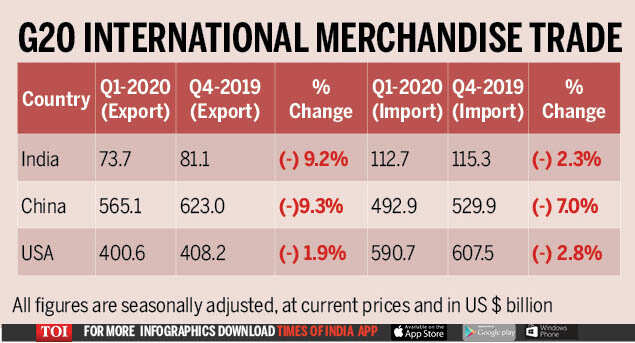 Exports News: Exports By G20 Countries Declines To 4.3%: India’s ...