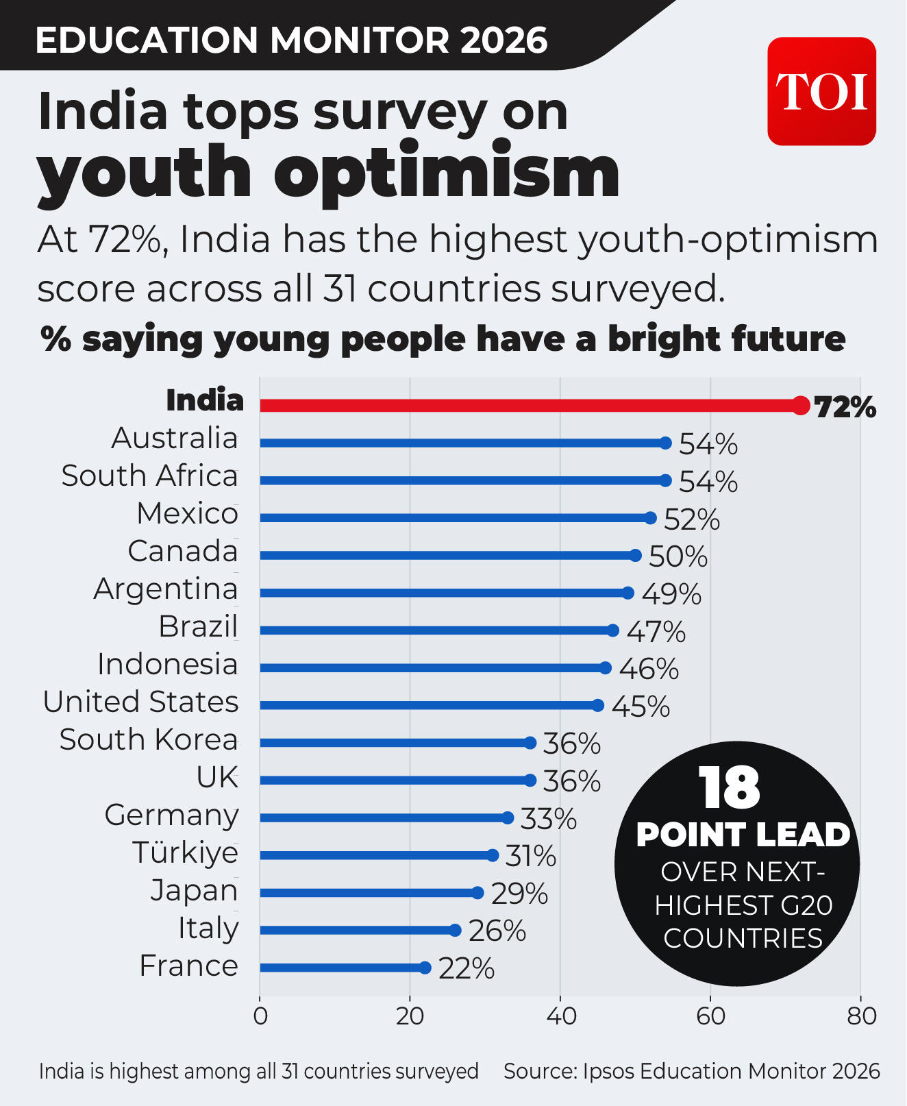 Highest youth optimism score