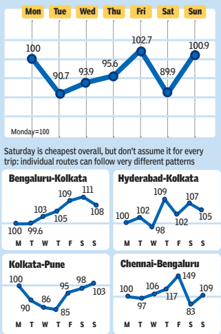 By day of week: Are some days cheaper to fly than others?<br>