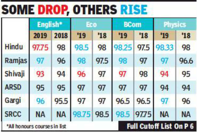 Du Cutoffs For Humanities Commerce Soar Science Flat Delhi News Times Of India