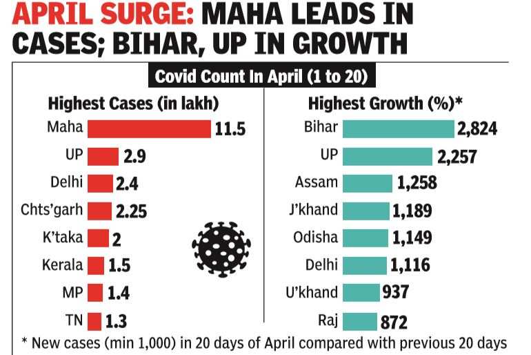 Corona Cases In India: Over 3.16 Lakh New Covid-19 Cases In India ...