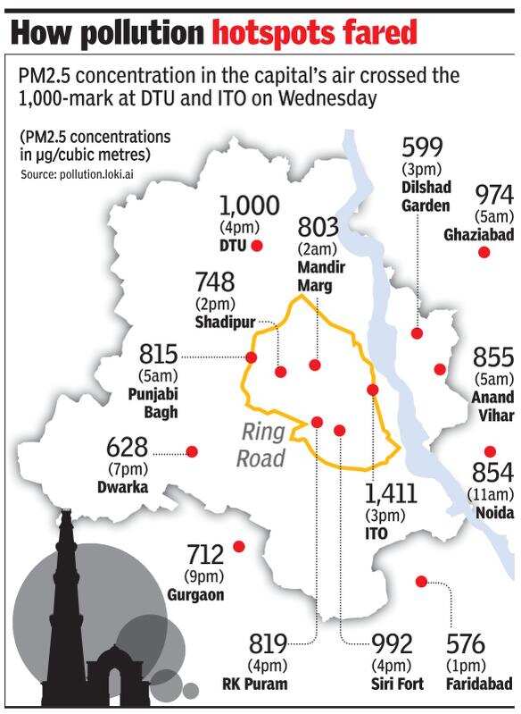 Delhi air pollution It just keeps getting worse, Delhi now staring at