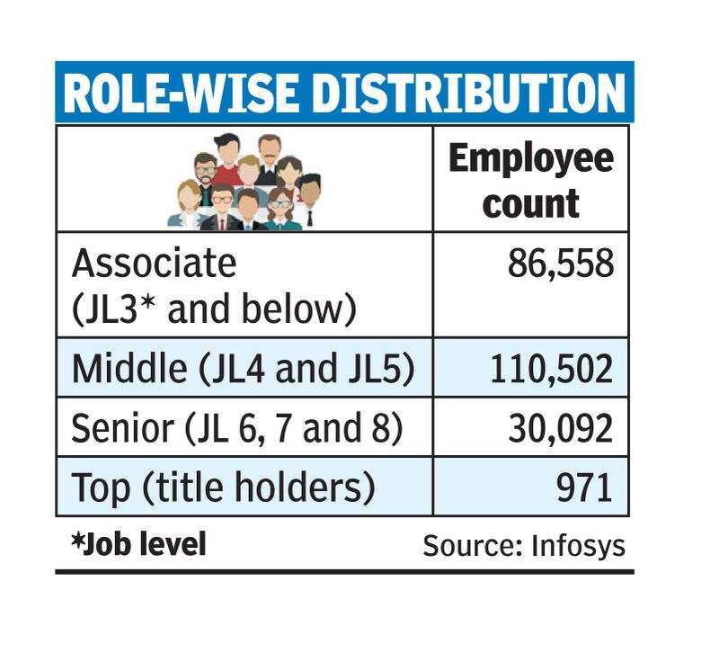 Infosys Layoff Infosys lays off mid, senior level executives India Business News Times of India