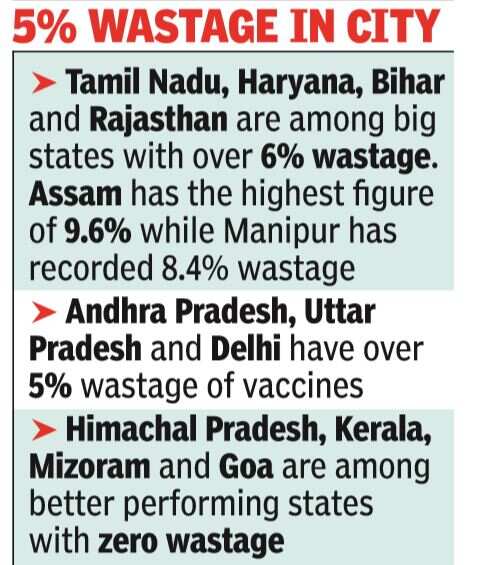 Covid Vaccine Wastage Will Negatively Impact Allocation Of Stocks From Centre S Kitty To States From May 1 India News Times Of India