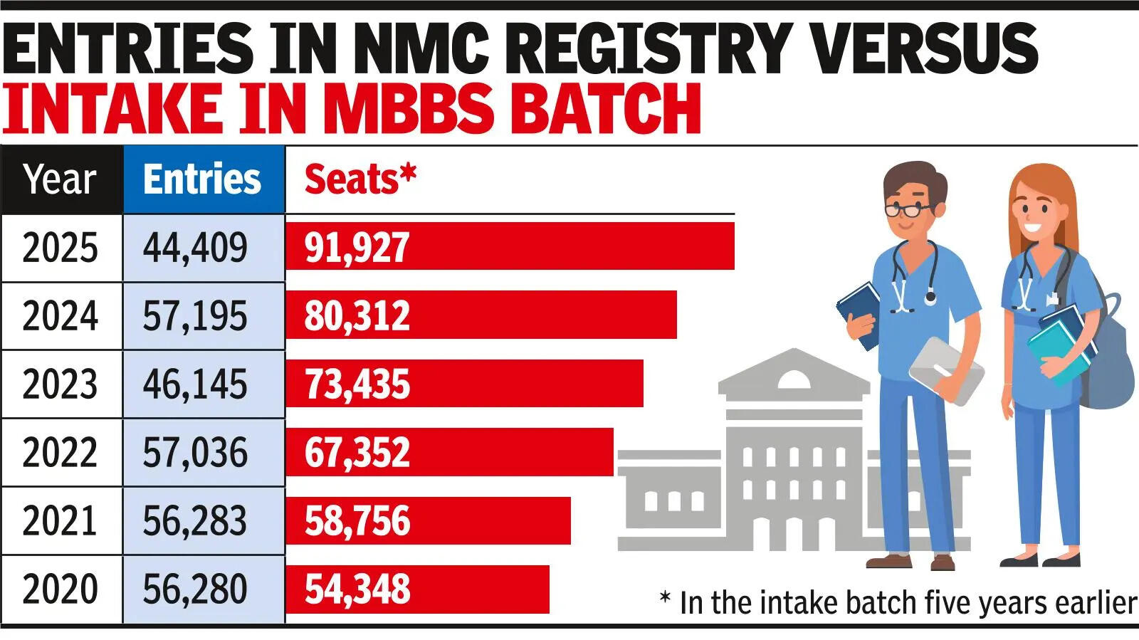 NMC pushes old docs to re-register, but can’t net new ones