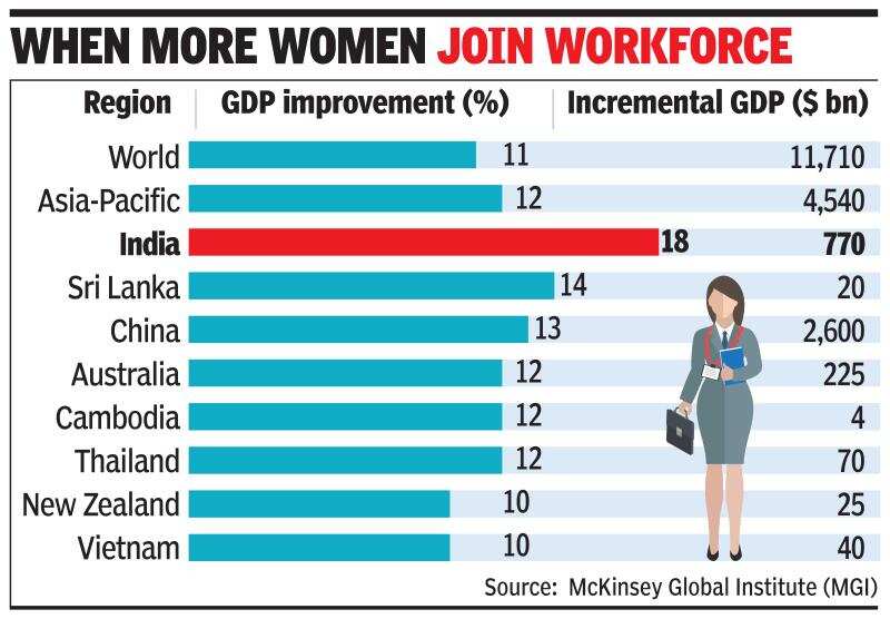 Gender Parity To Boost India GDP By 18 In 25 Times Of India