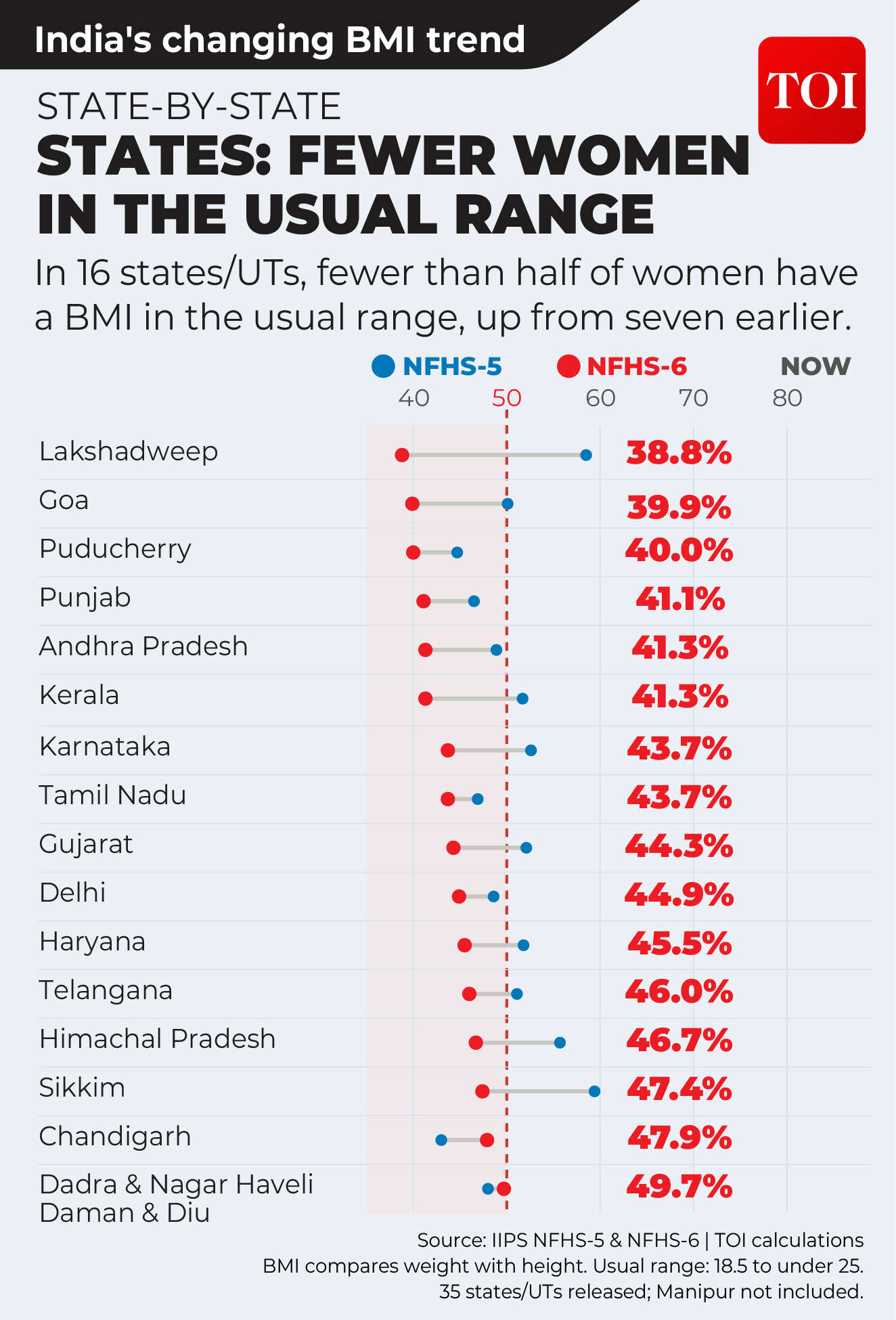 State-wise comparison for women