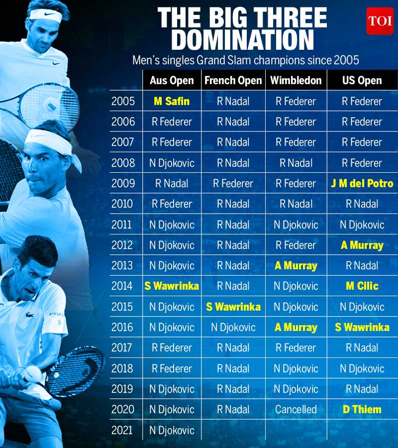 Big Three The Incredible Domination Of Federer Nadal And Djokovic Tennis News Times Of India