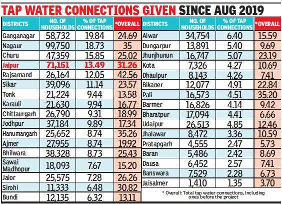 Rajasthan ranks 29th in rural piped water scheme out of 33 states ...