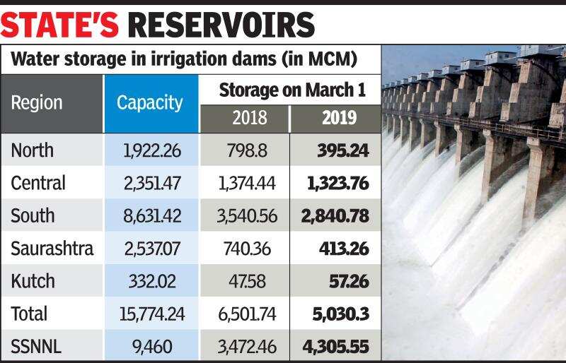 55 of Gujarat’s dams less than 10 full Ahmedabad News Times of India