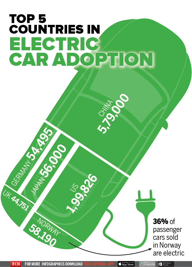 infographic-the-countries-with-the-most-electric-cars-times-of-india