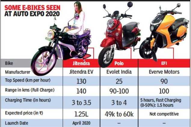 Desi Startups Ride On China For Make In India E Bikes Times Of India