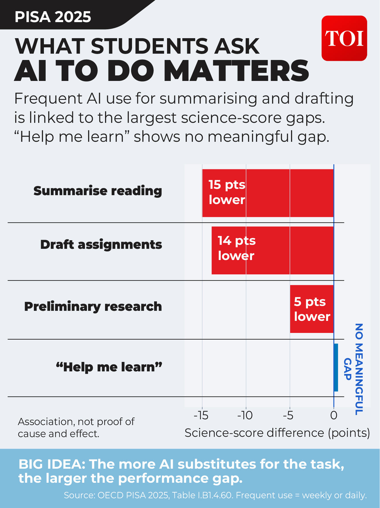 How AI is impacting students How AI is impacting students