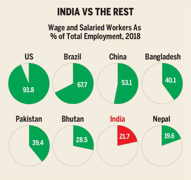 Why Bad Employment Is A Bigger Problem Than Unemployment - Times Of India