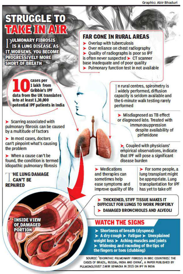 Lung Fibrosis Breathless Signs Of Bad Air Smoking Linked Lung Fibrosis Pune News Times Of India