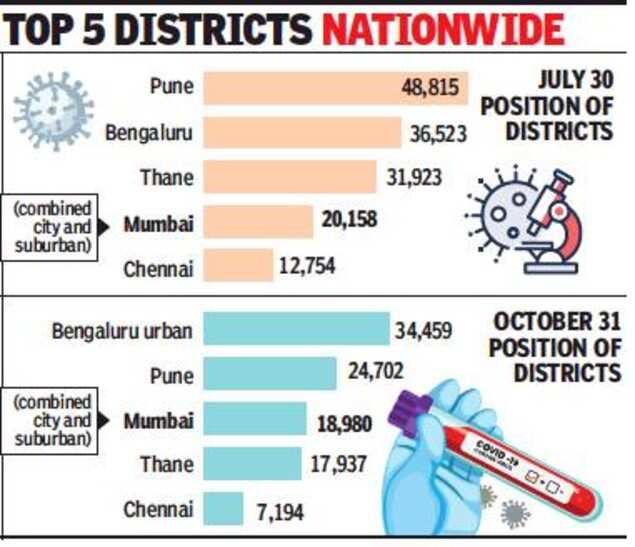 Mumbai now second on list of districts with most active cases in state