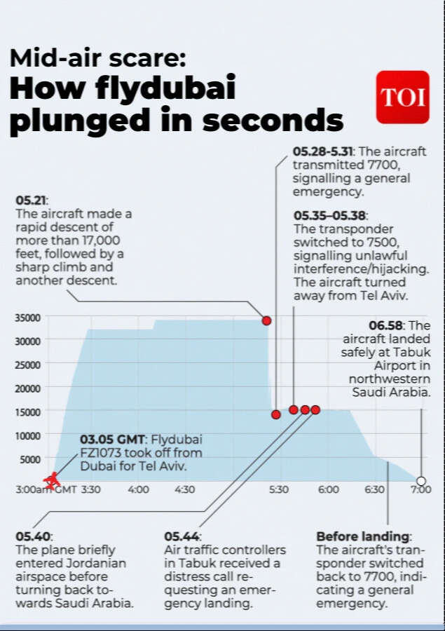 How flyd<em>​</em>ubai plunged in seconds​​