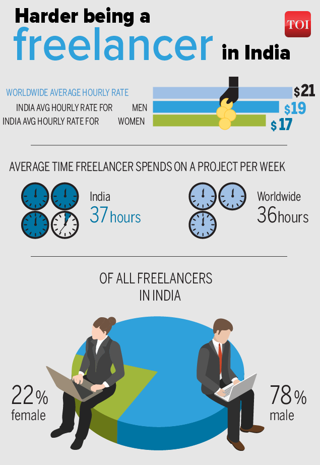 Infographic 60 of freelancers in India are under 30 Times of India