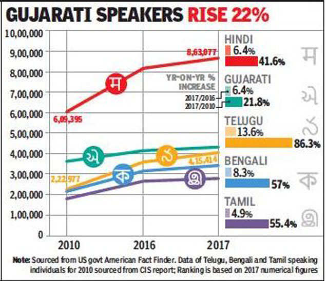 Hindi Most Spoken Indian Language In Us Telugu Speakers Up 86 In 8 Years India News Times Of India