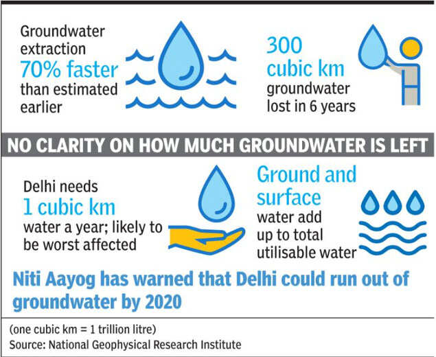 Delhi at epicentre of global groundwater crisis Report India News Times of India
