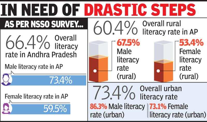Gender disparity in education hits Andhra Pradesh’s literacy rate ...