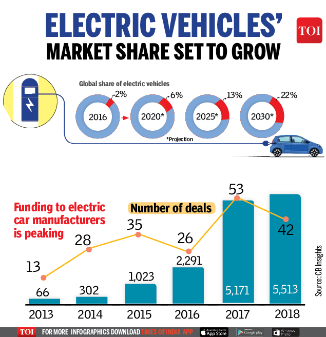 Infographic Electric vehicles' market share small, but set to rise