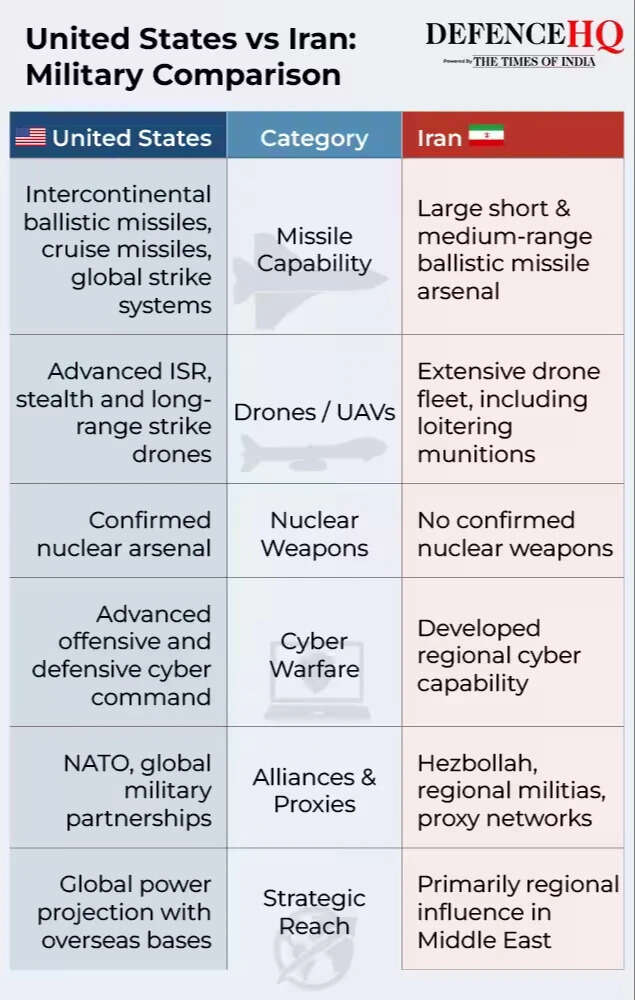 Iran's military vs US military.<br>