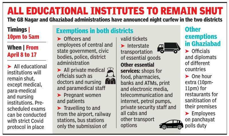 Night Curfew In Delhi Ncr After Delhi Noida Ghaziabad Impose 10pm To 5am Curfew Till April 17 Noida News Times Of India