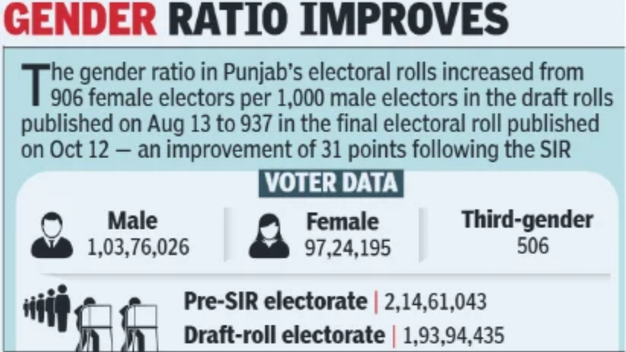 The final roll comprises 1,03,76,026 men, 97,24,195 women and 506 third-gender electors.