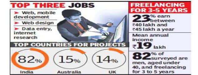 23 Of Web Freelancers Earn Up To Rs 45 Lakh A Year Bengaluru News Times Of India