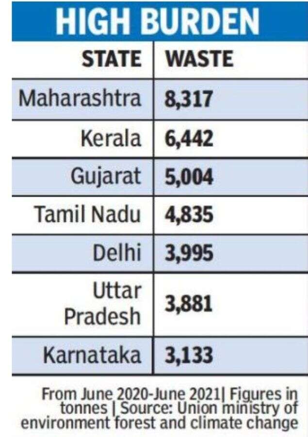 In one year, India generated 56,000 tonnes of biomedical waste Bengaluru News Times of India