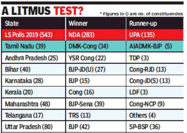 Tamil Nadu Opinion Poll 2019 In A 2014 Reversal Dmk Front Could - the poll shows!    that nda stands to gain 13 seats in the post balakot air strike compar!   ed to the projections of its tally in the period before the iaf dropped