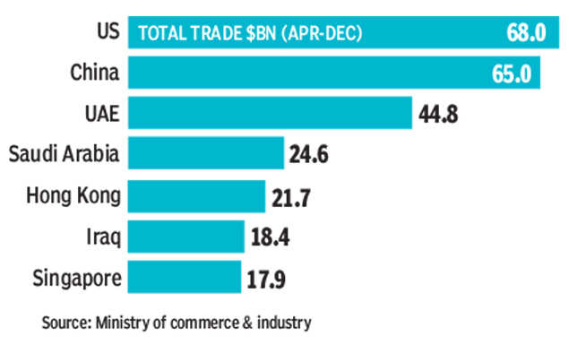 America Replaces China As Indias Top Trading Partner Times Of India 7445