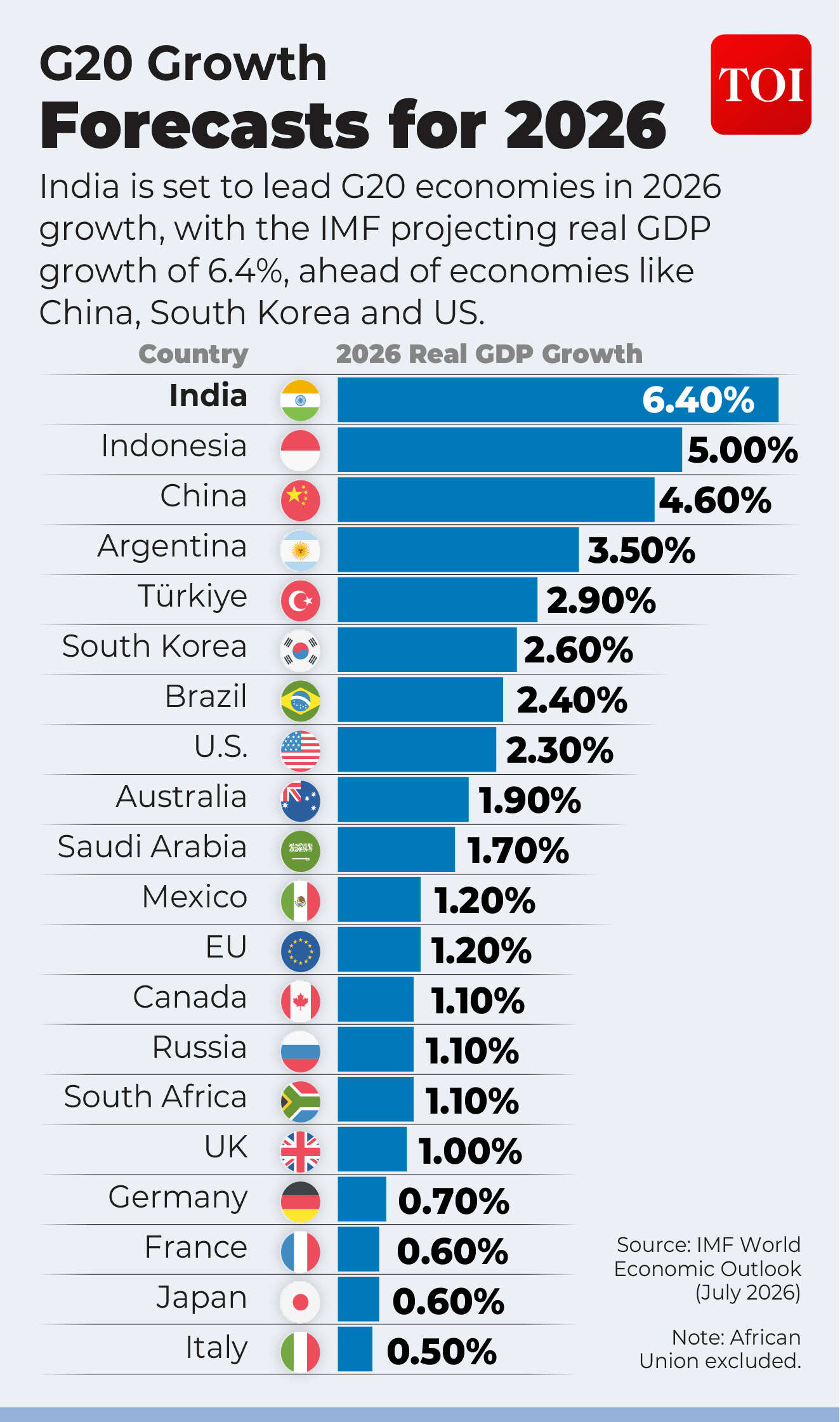IMF's outlook for G20 nations