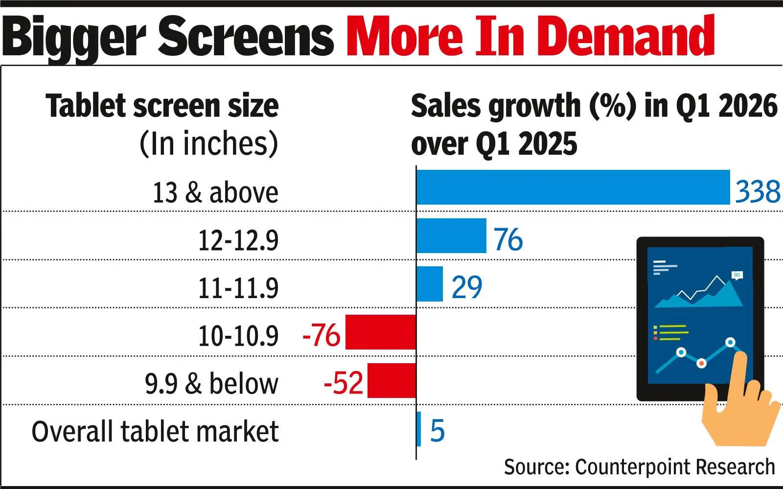 Tablets gain from rising laptop prices
