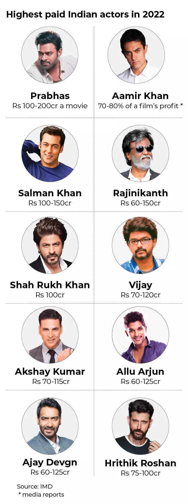 How Bollywood stars' fees is bankrupting film industry | India News - Times  of India